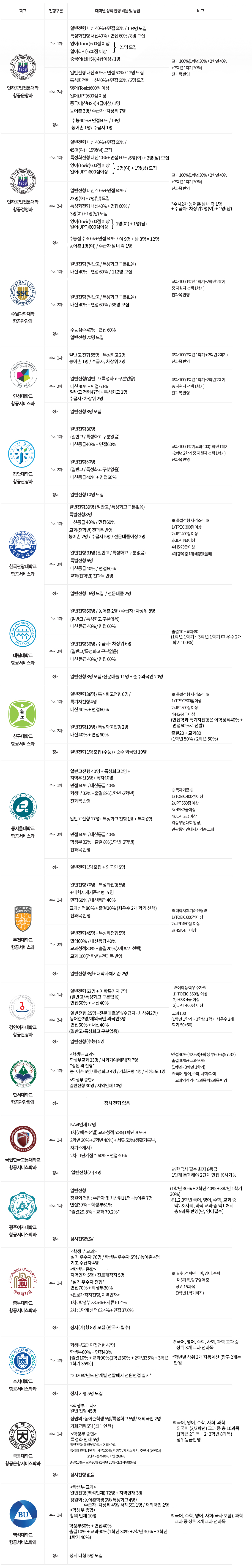 크루팩토리 항공운항과입시 주요대학 내신/면접 반영률